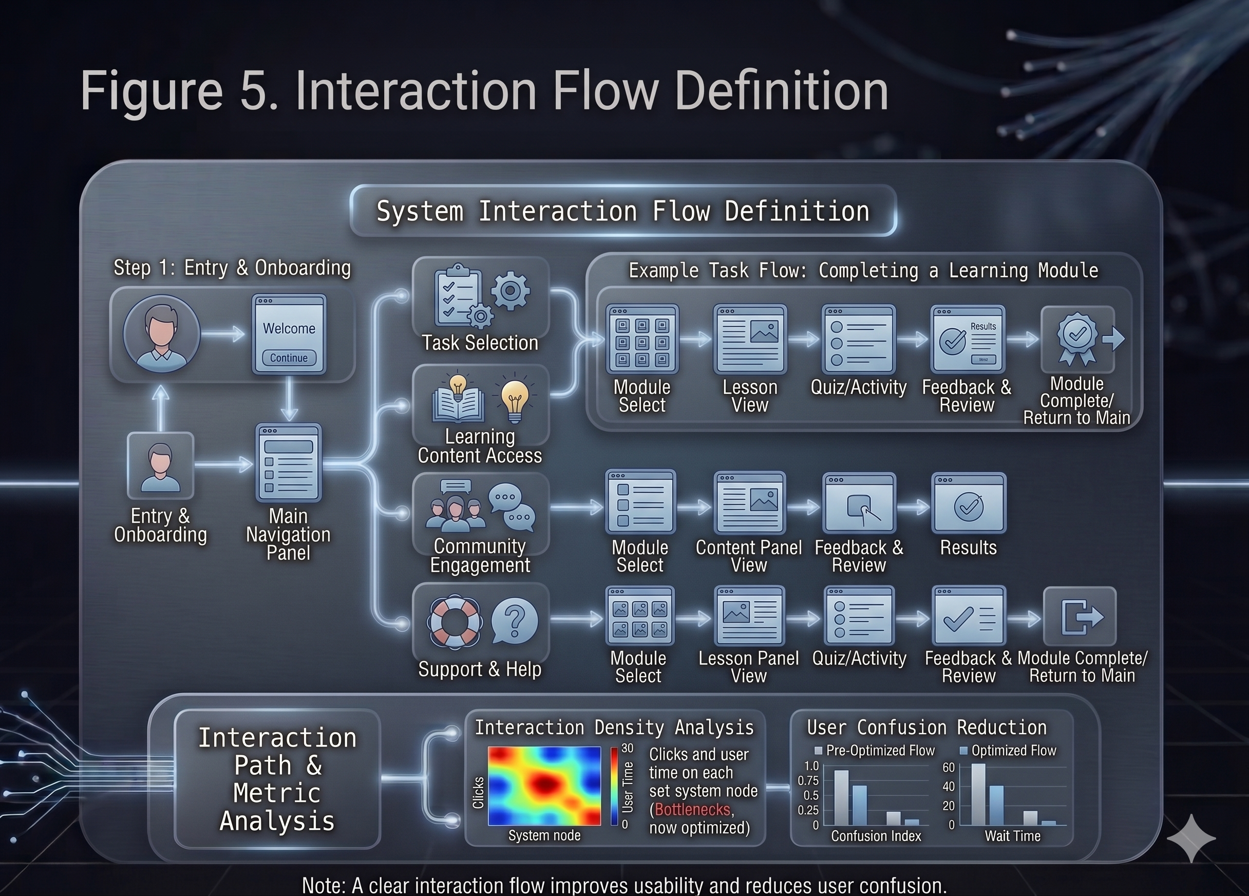 Phase 5 - Interaction Flow Definition